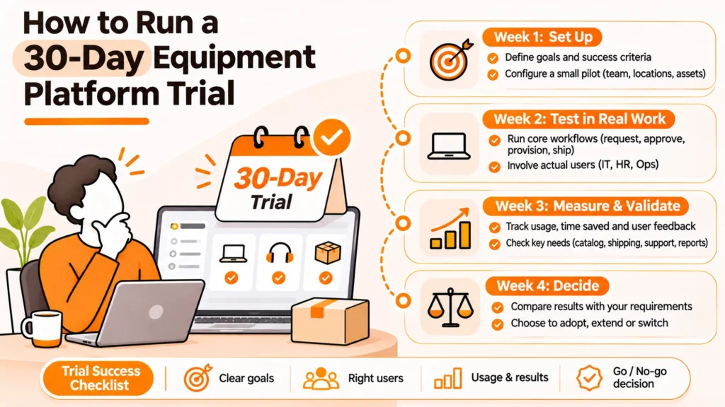 How to Run a 30-Day Equipment Platform Trial