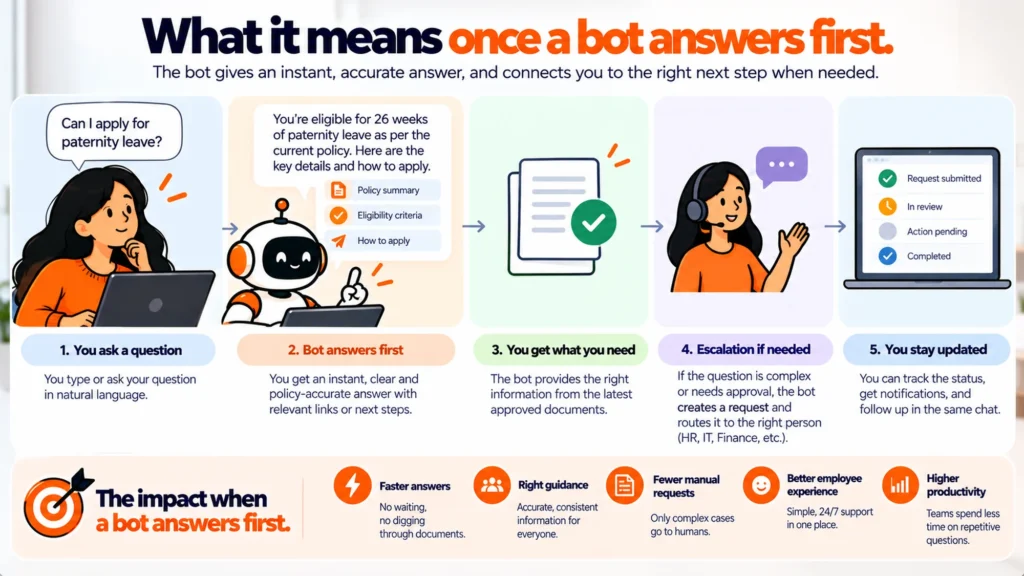 What First Contact Resolution Means Once a Bot Answers First