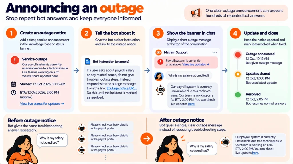 Announcing an Outage So the Bot Stops Answering It Forty Times