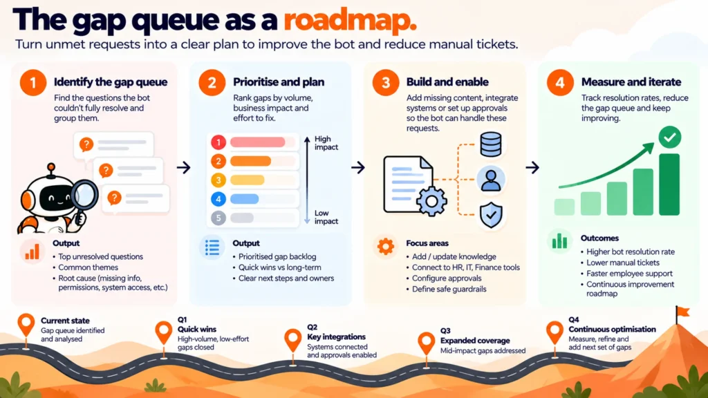 The Questions Your Agent Could Not Answer Are Your Roadmap