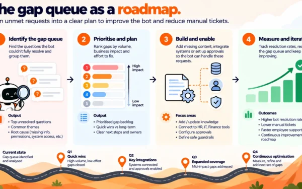 The Questions Your Agent Could Not Answer Are Your Roadmap